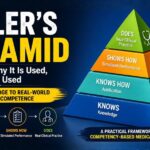 Miller’s Pyramid in Medical Education: A Practical Guide to Competency-Based Assessment
